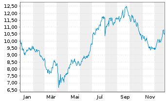 Chart WisdomTree Inc. - 1 Jahr