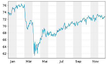 Chart WisdomTree U.S.To.Dividend Fd - 1 Year