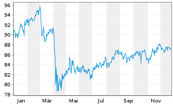 Chart WisdomTree U.S.Hi.Dividend Fd - 1 Year