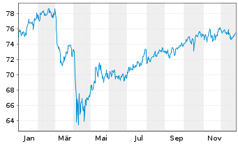 Chart WisdomTree U.S.La.Cap Divid.Fd - 1 Year