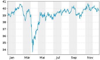 Chart WisdomTree Emerg.Mkts Equ.Inc. - 1 Jahr