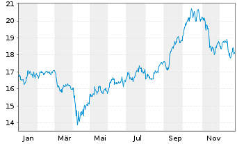 Chart WisdomTree Gl. ex-US Real Est. - 1 Jahr