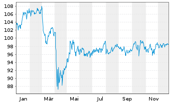 Chart WisdomTree U.S.Divid.ex-Fin.Fd - 1 Year