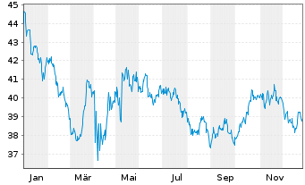 Chart WisdomTree India Earnings Fund - 1 Jahr