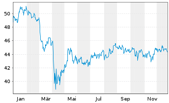 Chart WisdomTree U.S.MidCap Divid.Fd - 1 Year