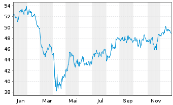 Chart WisdomTree U.S.Sm.Cap Earn.Fd - 1 Jahr