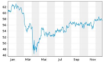 Chart WisdomTree U.S. MidCap Earn.Fd - 1 Year