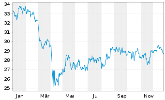 Chart Wisdomtree U.S.Smallcap Div.Fd - 1 Jahr