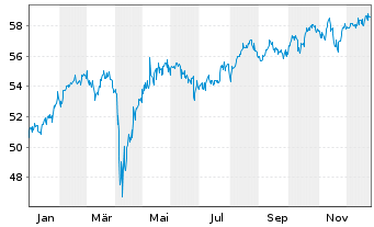 Chart WisdomTree Tr.-Defa Fund - 1 Year