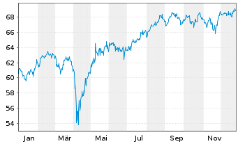 Chart WisdomTree Intl Smallcap Div. - 1 Year