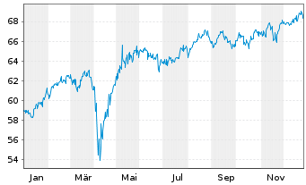 Chart WisdomTree Intl MidCap Div.Fd - 1 Jahr