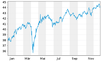 Chart WisdomTree Intl AI Enh.Val.Fd - 1 Year