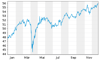 Chart WisdomTree Intl LargeCap Div. - 1 Year