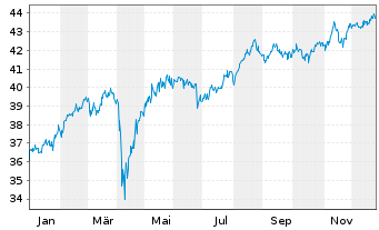 Chart WisdomTree DEFA Equity Income - 1 Year