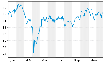Chart WisdomTree Japan Equity Income - 1 Year
