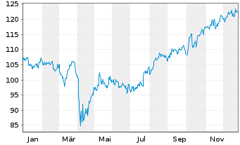 Chart WisdomTree Japan Total Div.Fd - 1 Year