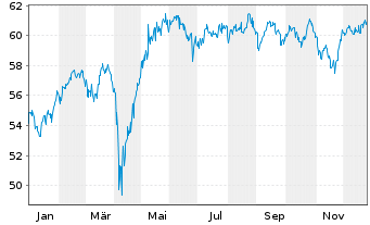 Chart Wisdomtree Eur.SmallCap Div. - 1 Year