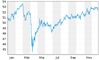 Chart WisdomTree Global Equity Inco. - 1 Year