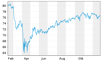 Chart WisdomTree Tr.-US Q.Div.Gr.Fd - 1 Year