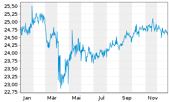 Chart WisdomTree Emerg.Mkts Loc.Debt - 1 Year