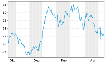 Chart Wis.Tr.Tr.WisdomTree Gl.Def. - 1 Year