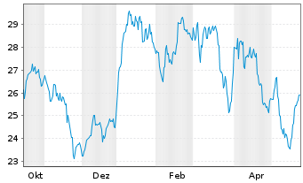 Chart Wis.Tr.Tr.WisdomTree Eur.Def. - 1 Jahr
