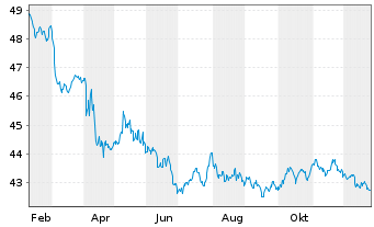 Chart WisdomTree Bloomb.F.R.Treas.Fd - 1 Jahr