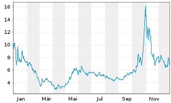 Chart WISeKey Internat.Holding Ltd.Nam.-Akt.(Sp.ADRs)NEW - 1 Jahr