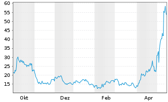 Chart Wolfspeed Inc. - 1 Jahr