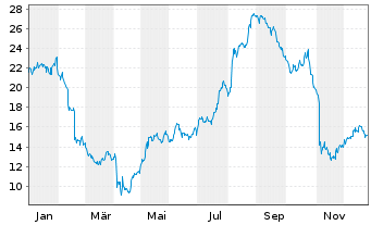 Chart Wolverine World Wide Inc. - 1 Jahr