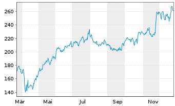 Chart Woodward Inc. - 1 Jahr