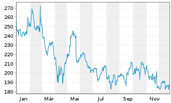 Chart Workday Inc. Shares A  - 1 Jahr