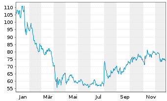 Chart Workiva Inc. A - 1 Jahr