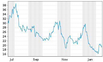 Chart WW International Inc. Reg. Shares Com New o.N. - 1 Jahr