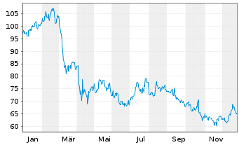 Chart Wyndham Hotels & Resorts Inc. - 1 Jahr