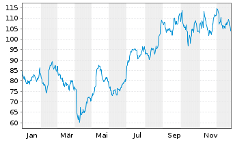 Chart Wynn Resorts Ltd. - 1 Jahr
