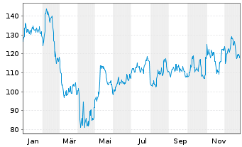 Chart XPO Inc. - 1 Jahr