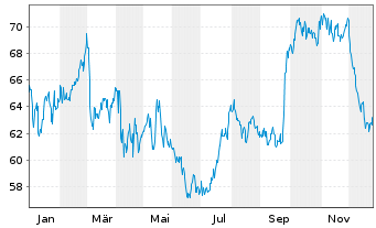 Chart Xcel Energy Inc. - 1 Jahr