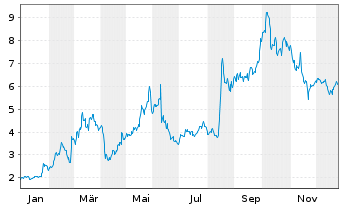 Chart Xunlei Ltd. (Sp.ADR) - 1 Jahr