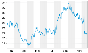Chart XOMA Royalty Corp. - 1 Year