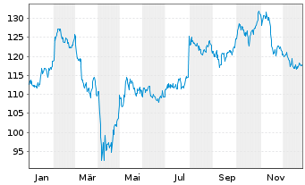 Chart Xylem Inc. - 1 Jahr