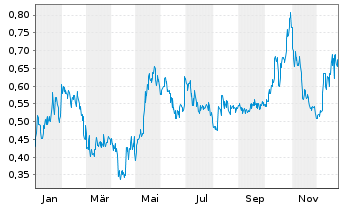 Chart Xtant Medical Holdings Inc. - 1 Jahr
