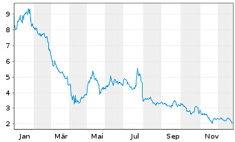 Chart Xerox Holdings Corp. - 1 Jahr