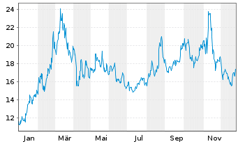 Chart Xpeng Inc. ADRs - 1 Jahr