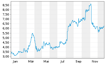 Chart Xeris Biopharma Holdings Inc. - 1 Jahr