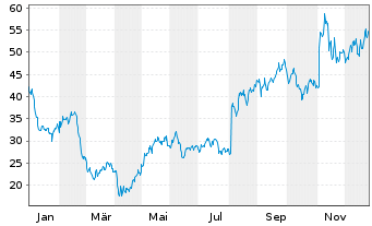 Chart Xometry Inc. - 1 Jahr