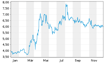 Chart Yalla Group Ltd. ADRs - 1 Jahr
