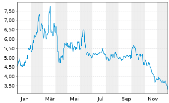 Chart Yiren Digital Ltd. - 1 Jahr