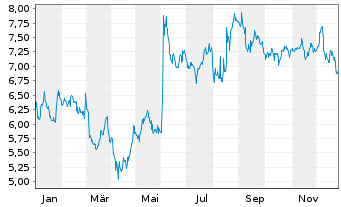 Chart Yext Inc. - 1 Year