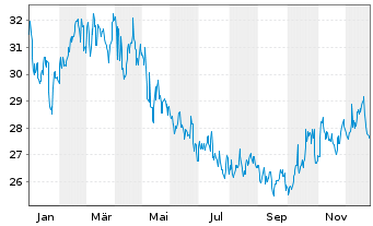 Chart York Water Co. - 1 Jahr